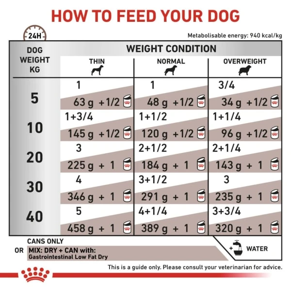 Royal Canin Gastrointestinal Low Fat Adult Wet Dog Food - Loaf 7 Royal Canin Gastrointestinal Low Fat Adult Wet Dog Food - Loaf - Image 5